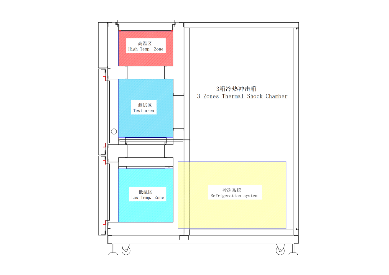 What is a thermal shock chamber and how does it work? These chambers rapidly change temperature by physically moving the product from a hot zone to a cold zone, or rapidly changing the air temperature by specialized means.